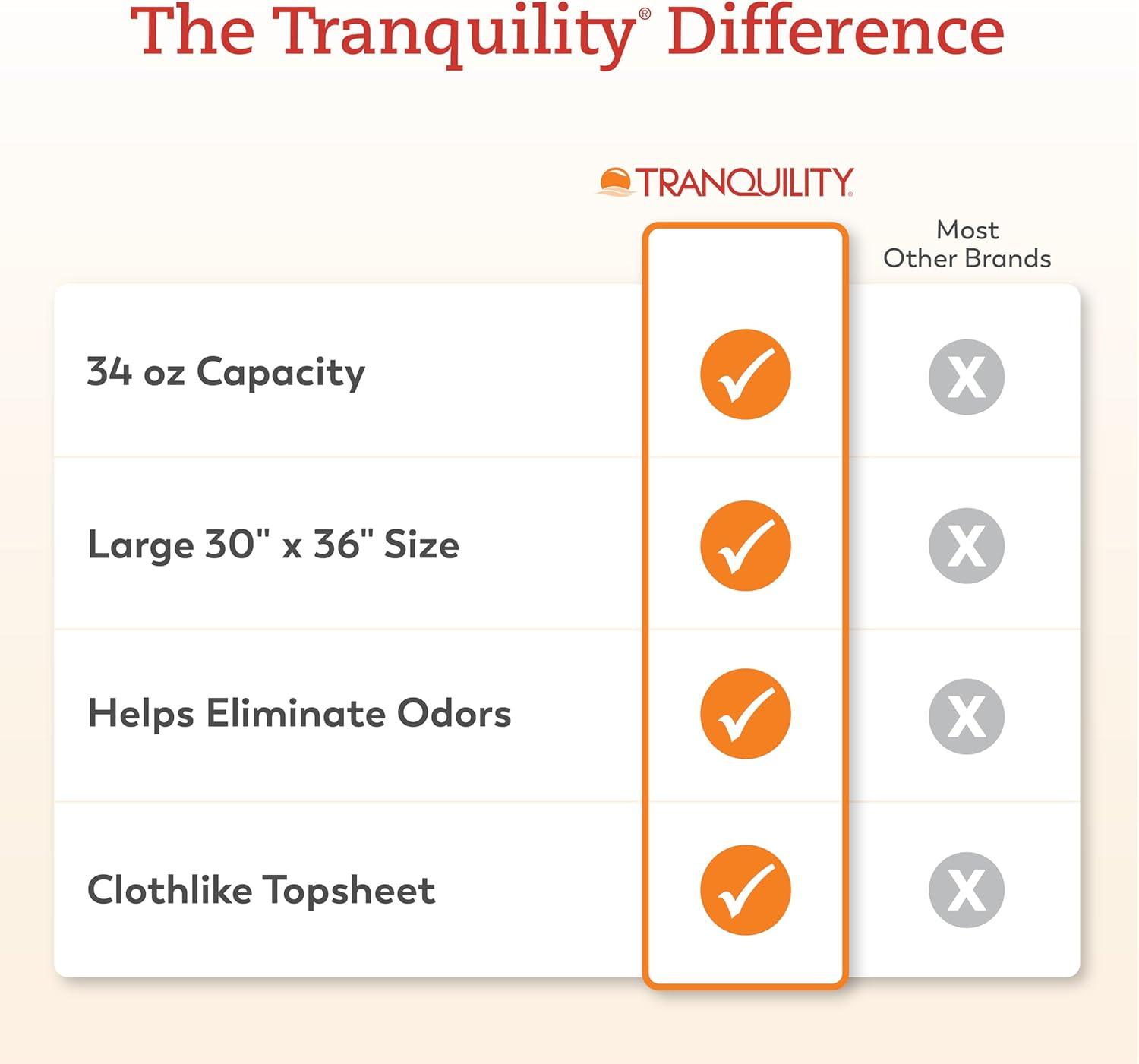 image:imageTranquility AIRPlus Breathable Underpads 30x36 Incontinence Pads with Ultimate Air Circulation PowerSorb Design to Lockin Fluids Ideal for LowAirLoss Bed Systems 40ct CaseHeavyDuty
