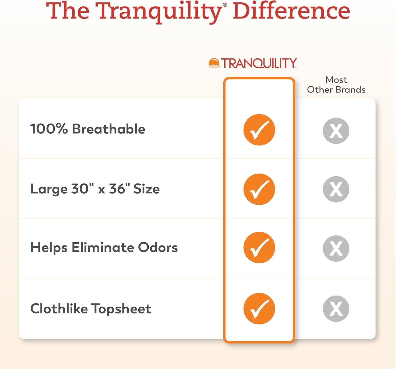 image:imageTranquility AIRPlus Breathable Underpads 30x36 Incontinence Pads with Ultimate Air Circulation PowerSorb Design to Lockin Fluids Ideal for LowAirLoss Bed Systems 40ct CaseAIRPlus ExtraStrength