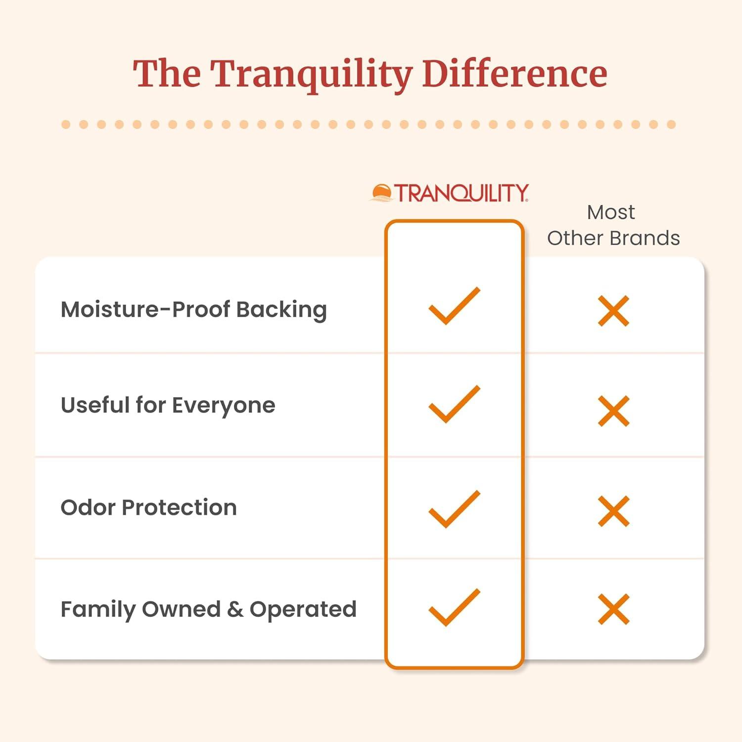 image:imageTranquility Incontinence Personal Care Pads Overnight Protection Promote Dryness and Protect Against Leakage Soft Lining amp Adhesive Strip for Secure Fit in Underwear 125oz Capacity 96ct CaseOvernight 24 Count