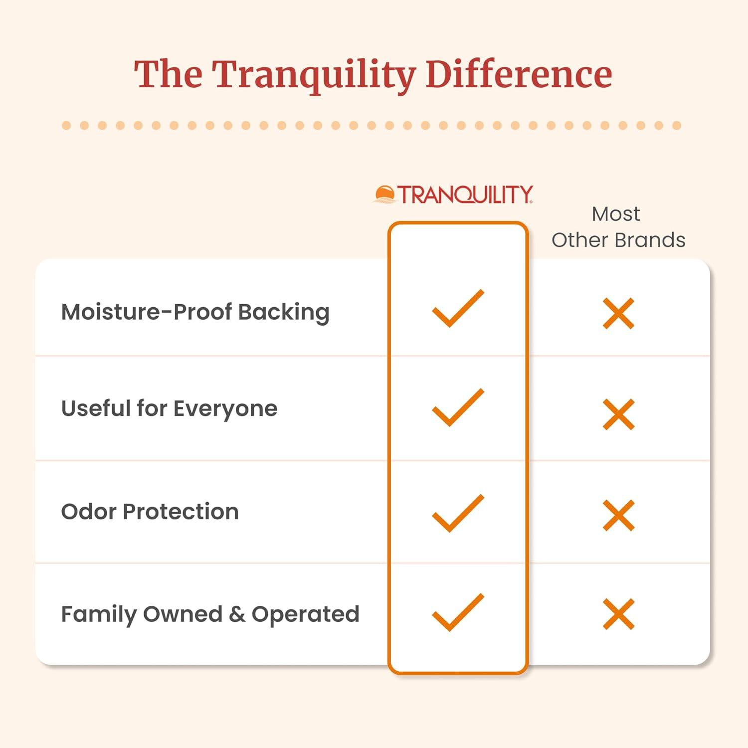 image:imageTranquility Incontinence Personal Care Pads Overnight Protection Promote Dryness and Protect Against Leakage Soft Lining amp Adhesive Strip for Secure Fit in Underwear 125oz Capacity 96ct CaseUltimate Pack of 96